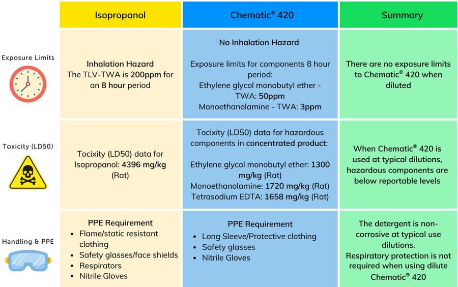 IPA vs Chematic 420 Operator Safety, Handling, and Exposure Limits